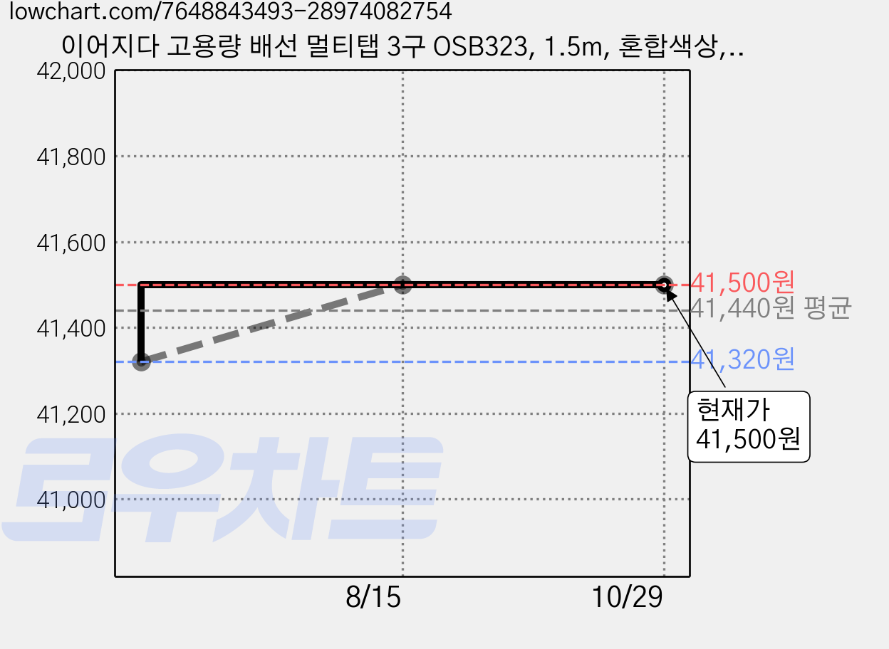 이어지다 고용량 배선 멀티탭 3구 OSB323, 1.5m, 혼합색상, 3개 가격 변동 차트, 현재가 41,500원, 관측 최저가 41,320원