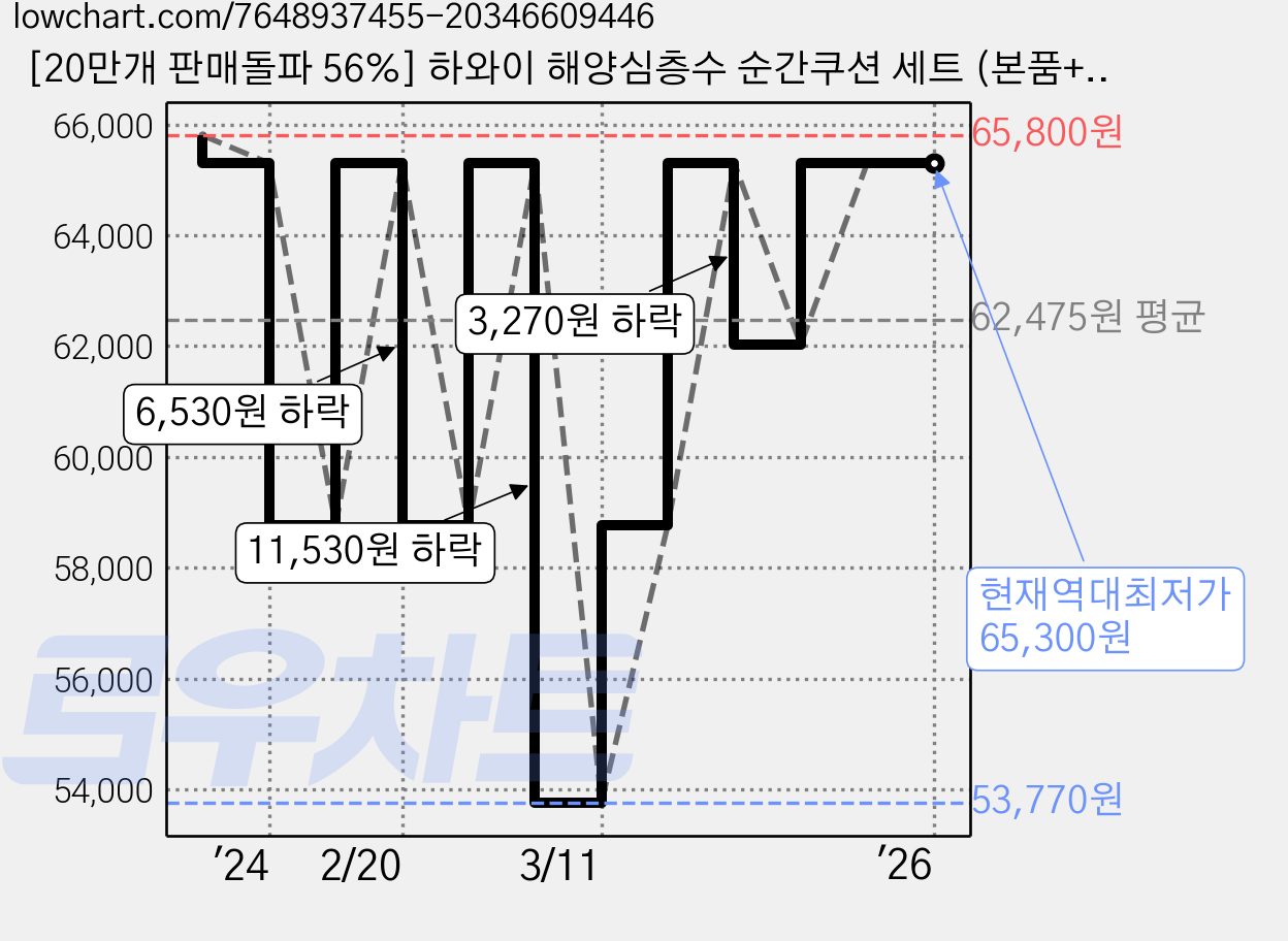 [20만개 판매돌파 56%] 하와이 해양심층수 순간쿠션 세트 (본품+리필), 2개, 23호 내추럴 퓨어베이지 가격 변동 차트, 현재가 65,300원, 역대최저가