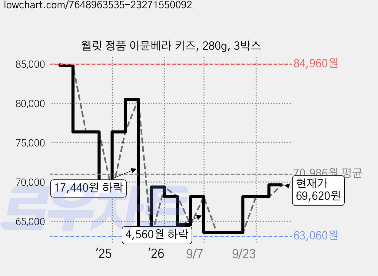 웰릿 정품 이뮨베라 키즈, 280g, 3박스 가격 변동 차트, 현재가 60,900원, 역대최저가