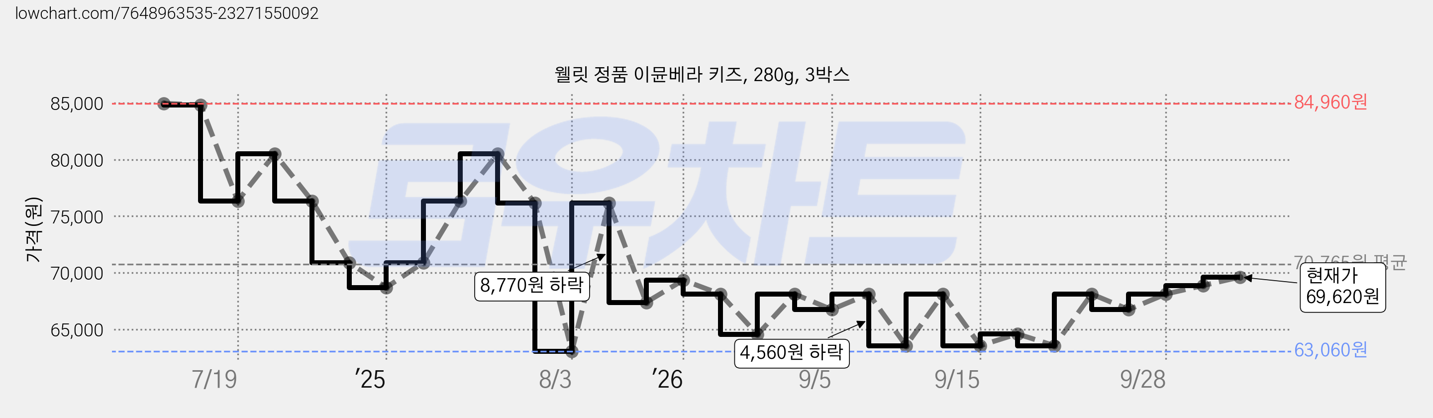 웰릿 정품 이뮨베라 키즈, 280g, 3박스 가격 변동 차트, 현재가 60,900원, 역대최저가