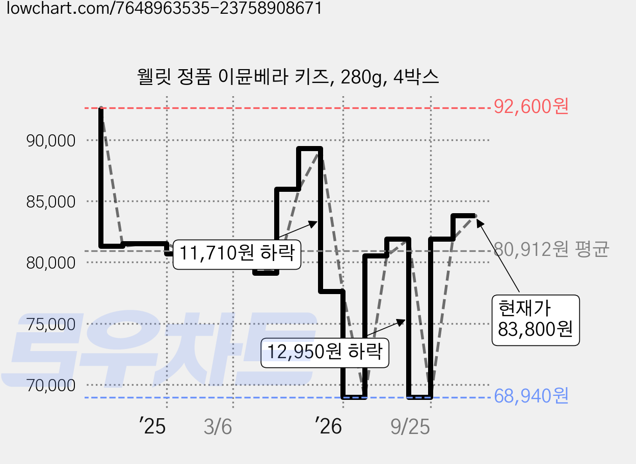 웰릿 정품 이뮨베라 키즈, 280g, 4박스 가격 변동 차트, 현재가 83,800원, 관측 최저가 67,720원