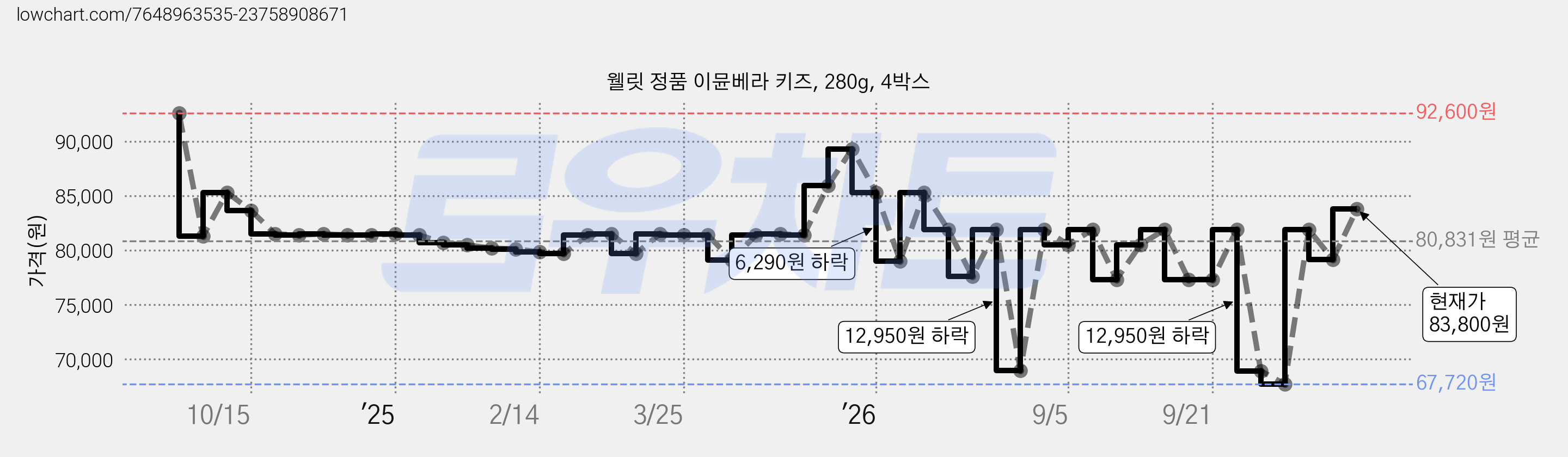 웰릿 정품 이뮨베라 키즈, 280g, 4박스 가격 변동 차트, 현재가 83,800원, 관측 최저가 67,720원