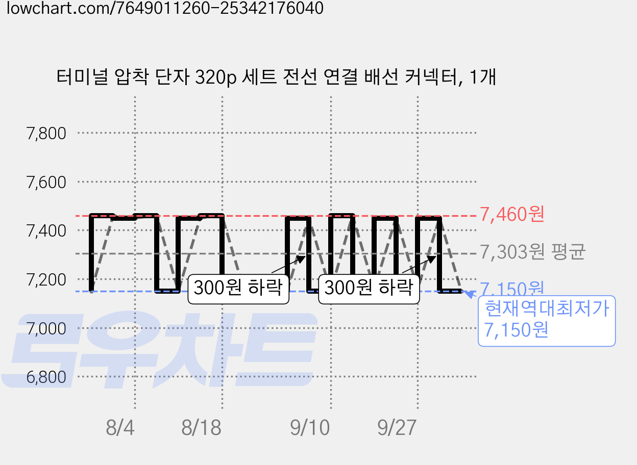 터미널 압착 단자 320p 세트 전선 연결 배선 커넥터, 1개 가격 변동 차트, 현재가 7,150원, 역대최저가