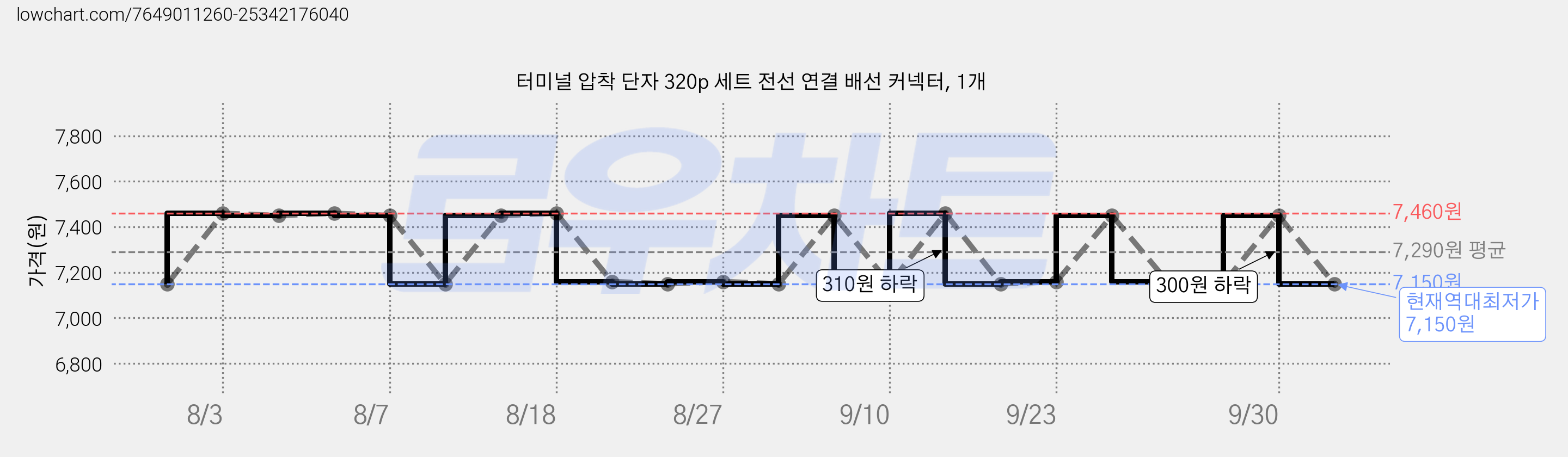 터미널 압착 단자 320p 세트 전선 연결 배선 커넥터, 1개 가격 변동 차트, 현재가 7,150원, 역대최저가