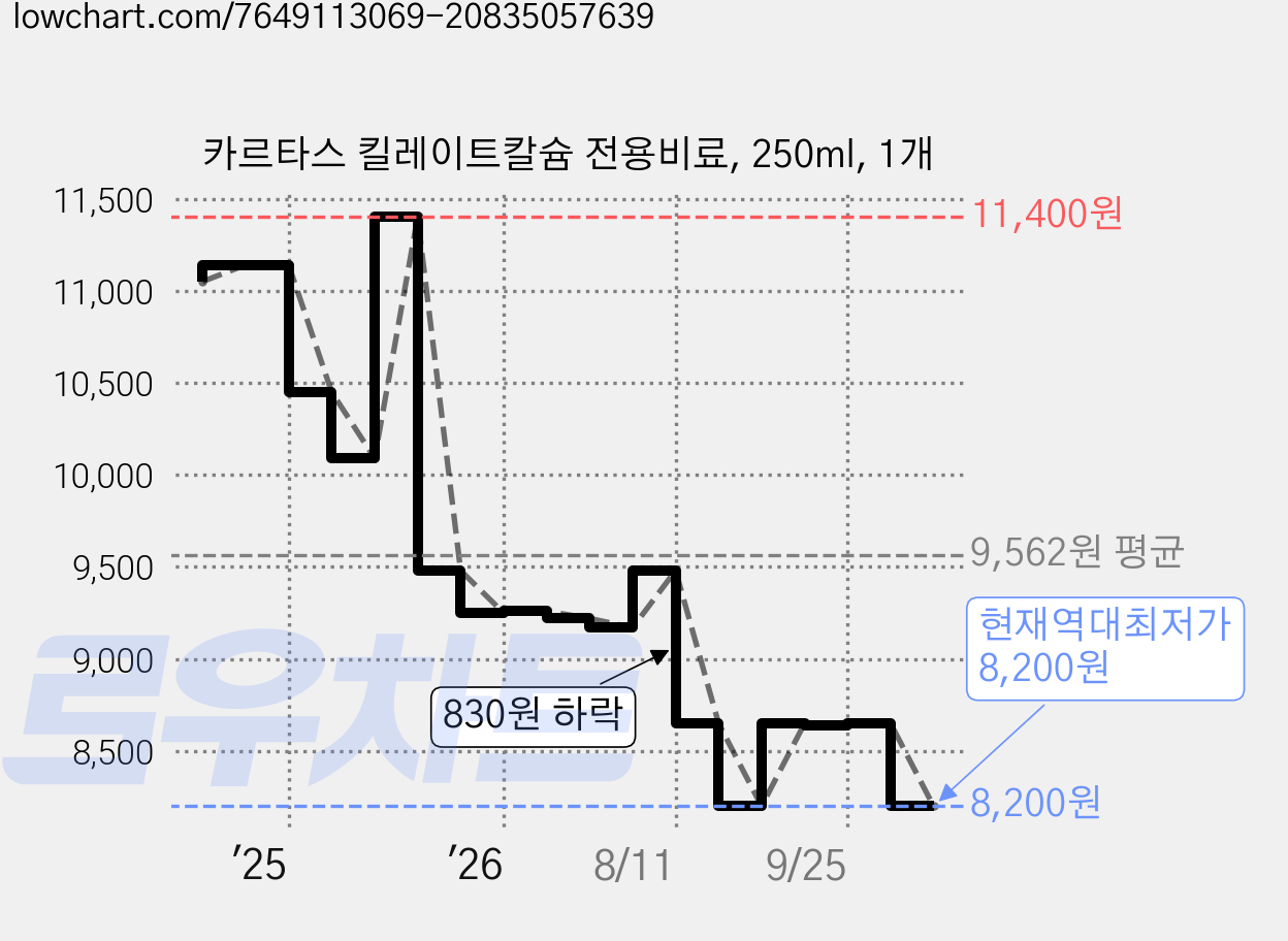 카르타스 킬레이트칼슘 전용비료, 250ml, 1개 가격 변동 차트, 현재가 8,200원, 역대최저가