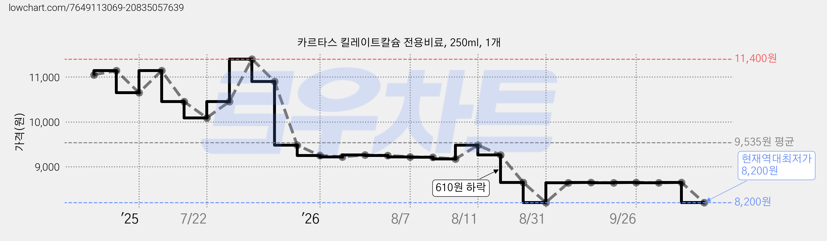 카르타스 킬레이트칼슘 전용비료, 250ml, 1개 가격 변동 차트, 현재가 8,200원, 역대최저가