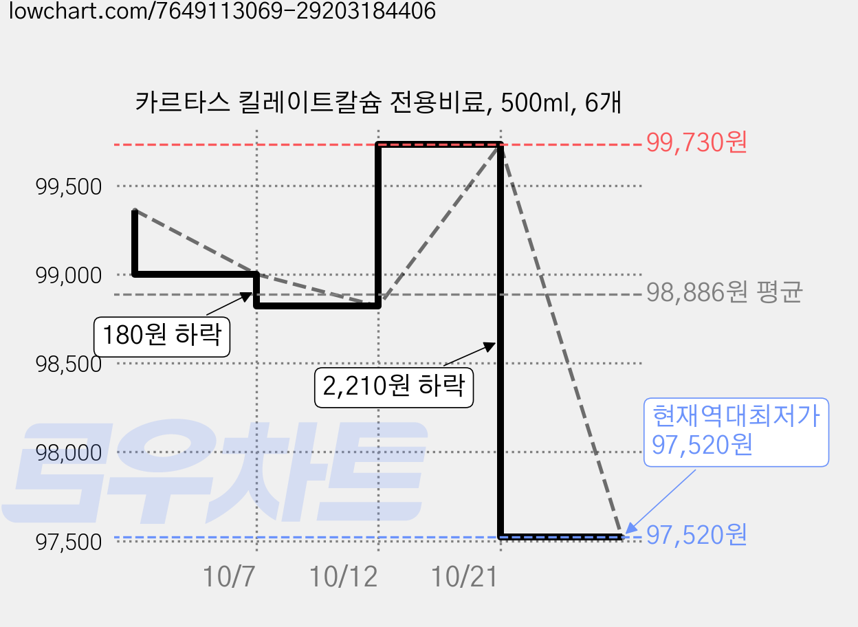 카르타스 킬레이트칼슘 전용비료, 500ml, 6개 가격 변동 차트, 현재가 97,520원, 역대최저가