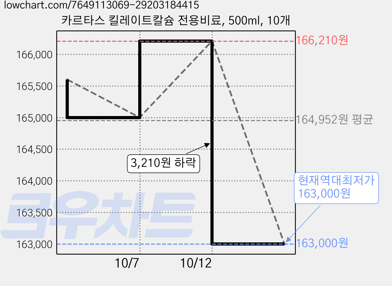 카르타스 킬레이트칼슘 전용비료, 500ml, 10개 가격 변동 차트, 현재가 163,000원, 역대최저가