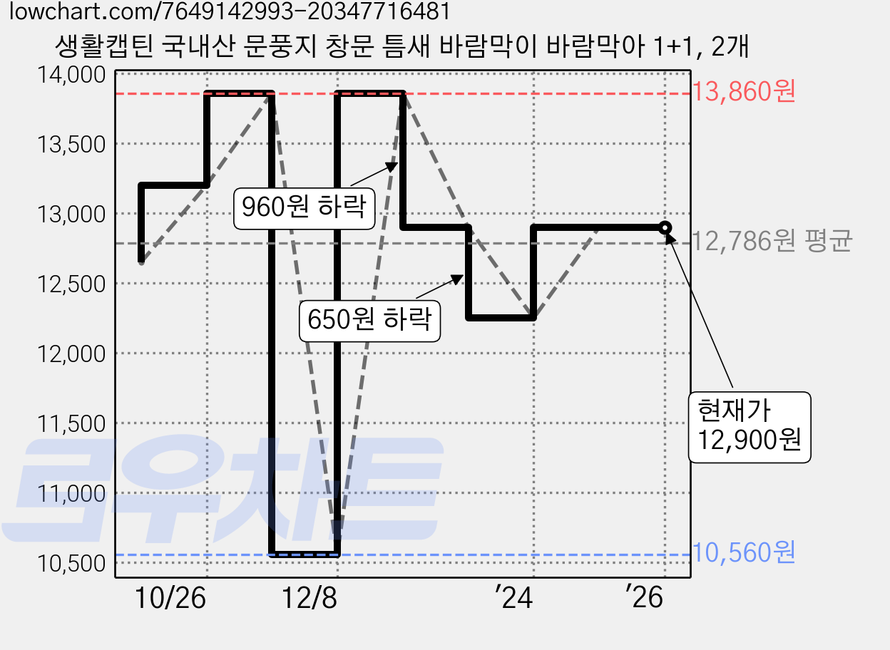 생활캡틴 국내산 문풍지 창문 틈새 바람막이 바람막아 1+1, 2개 가격 변동 차트, 현재가 12,900원, 역대최저가