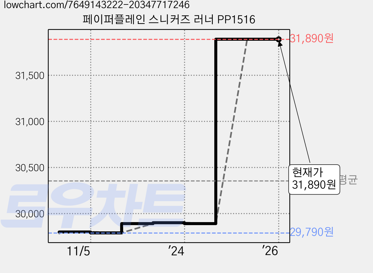 페이퍼플레인 스니커즈 러너 PP1516 가격 변동 차트, 현재가 31,890원, 역대최저가