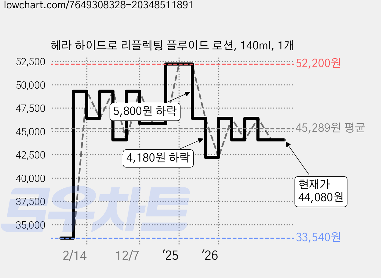 헤라 하이드로 리플렉팅 플루이드 로션, 140ml, 1개 가격 변동 차트, 현재가 44,080원, 관측 최저가 33,540원