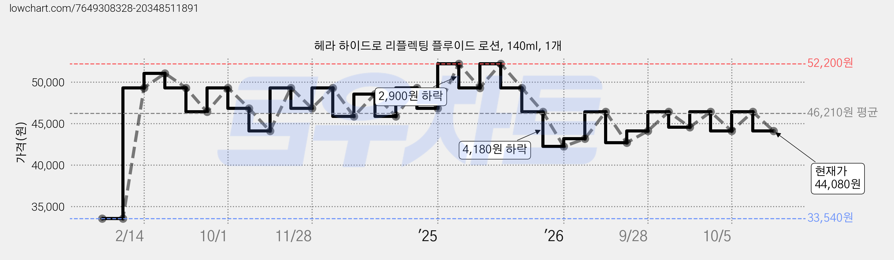 헤라 하이드로 리플렉팅 플루이드 로션, 140ml, 1개 가격 변동 차트, 현재가 44,080원, 관측 최저가 33,540원