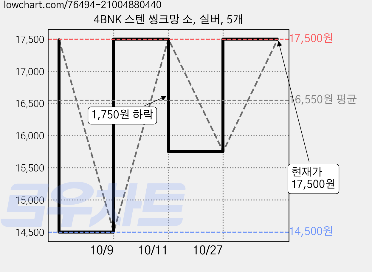 4BNK 스텐 씽크망 소, 실버, 5개 가격 변동 차트, 현재가 17,500원, 관측 최저가 14,500원