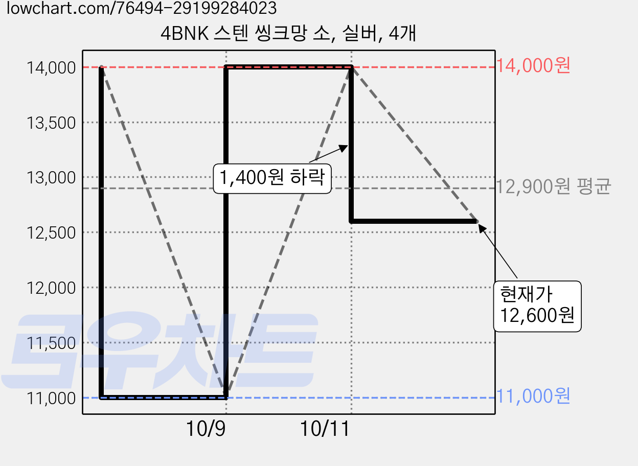 4BNK 스텐 씽크망 소, 실버, 4개 가격 변동 차트, 현재가 12,600원, 관측 최저가 11,000원