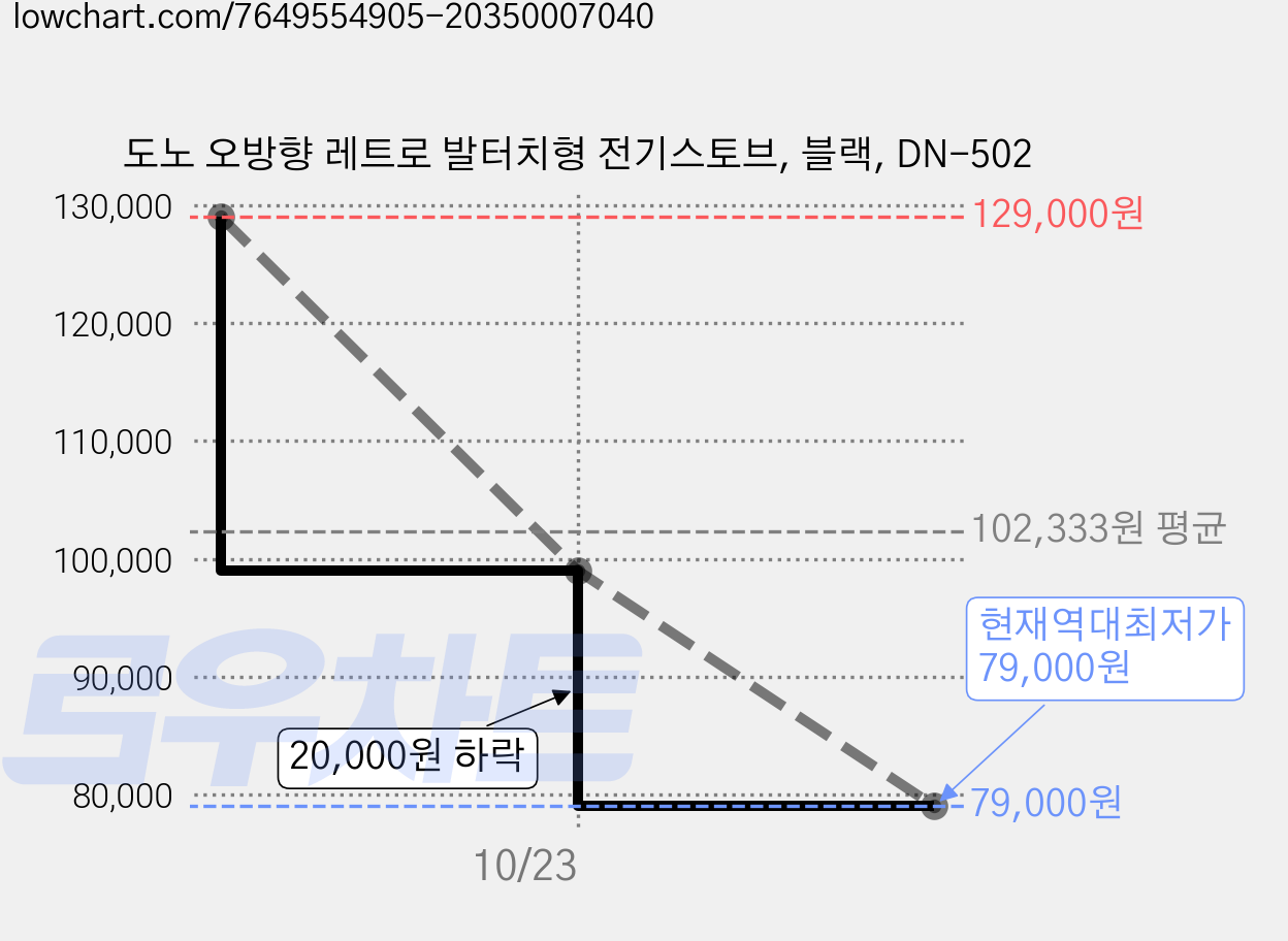 도노 오방향 레트로 발터치형 전기스토브, 블랙, DN-502 가격 변동 차트, 현재가 79,000원, 역대최저가
