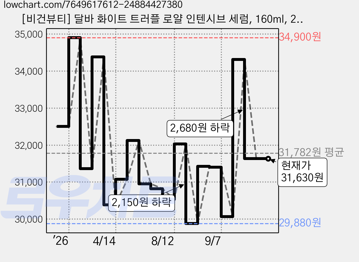 [비건뷰티] 달바 화이트 트러플 로얄 인텐시브 세럼, 160ml, 2개 가격 변동 차트, 현재가 31,630원, 관측 최저가 29,880원