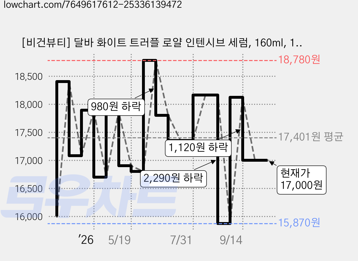 [비건뷰티] 달바 화이트 트러플 로얄 인텐시브 세럼, 160ml, 1개 가격 변동 차트, 현재가 17,000원, 관측 최저가 15,780원