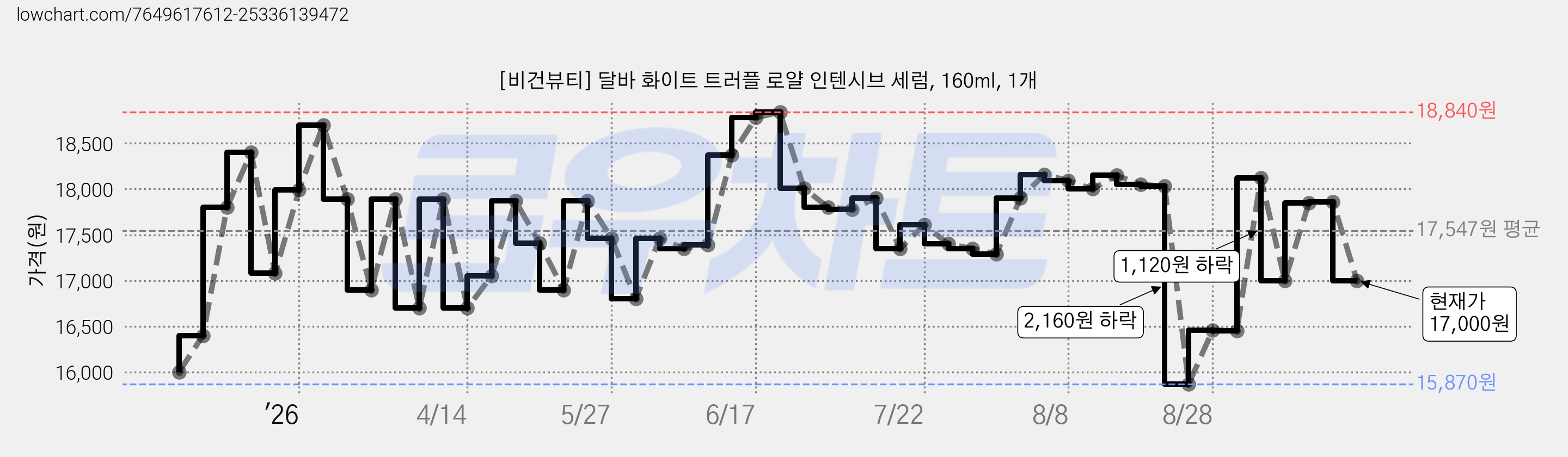 [비건뷰티] 달바 화이트 트러플 로얄 인텐시브 세럼, 160ml, 1개 가격 변동 차트, 현재가 17,000원, 관측 최저가 15,780원