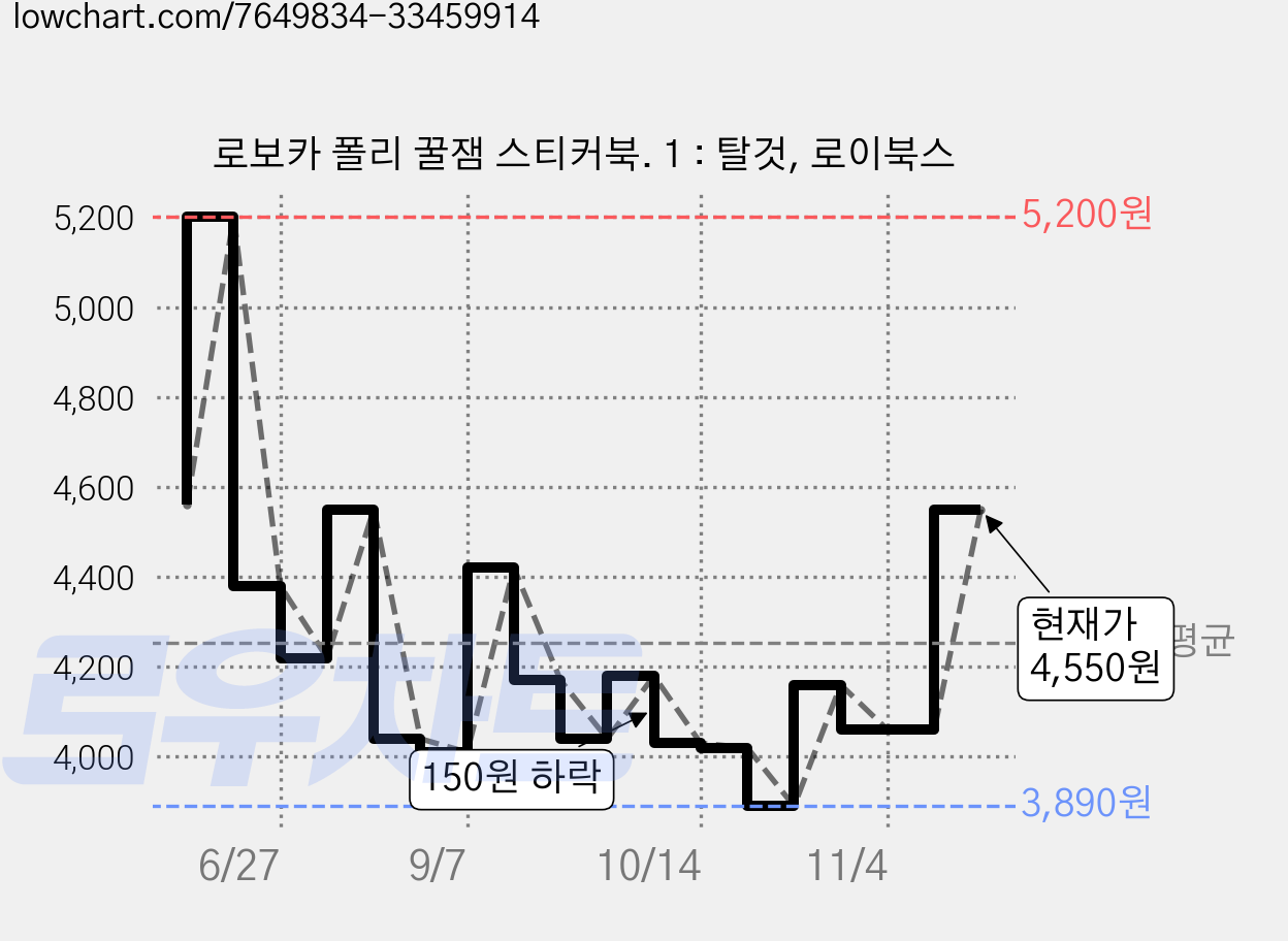 로보카 폴리 꿀잼 스티커북. 1 : 탈것, 로이북스 가격 변동 차트, 현재가 4,550원, 관측 최저가 3,890원