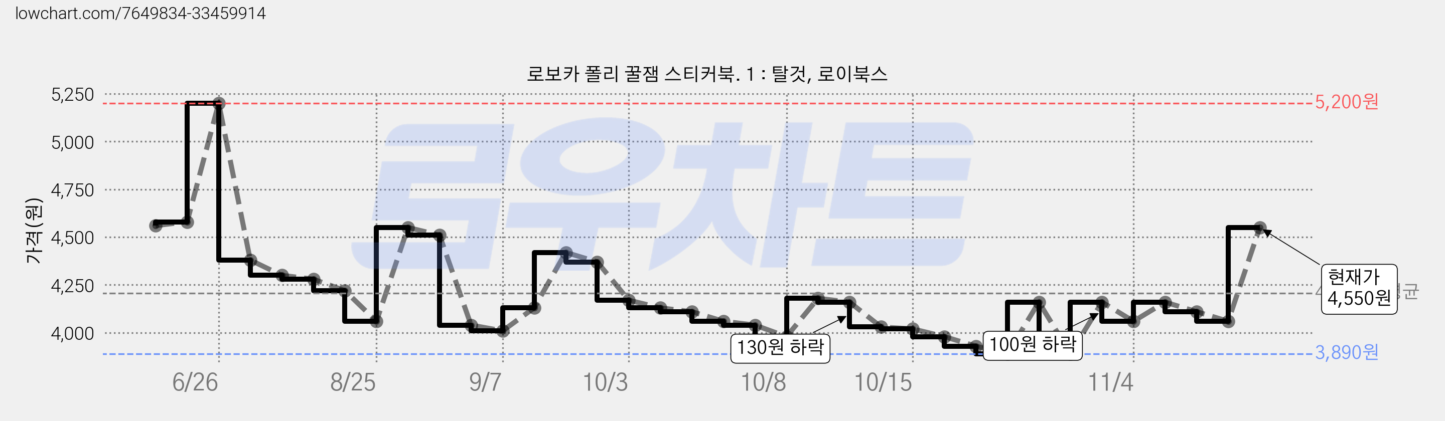 로보카 폴리 꿀잼 스티커북. 1 : 탈것, 로이북스 가격 변동 차트, 현재가 4,550원, 관측 최저가 3,890원