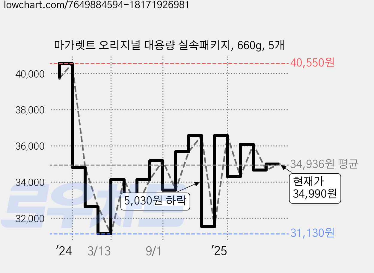 마가렛트 오리지널 대용량 실속패키지, 660g, 5개 가격 변동 차트, 현재가 34,990원, 관측 최저가 30,350원