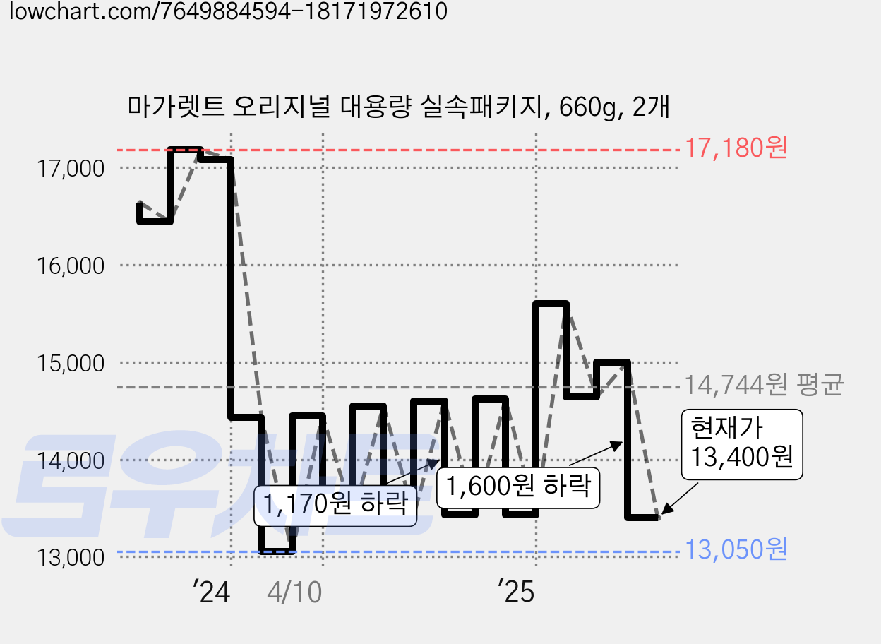 마가렛트 오리지널 대용량 실속패키지, 660g, 2개 가격 변동 차트, 현재가 13,400원, 관측 최저가 12,740원