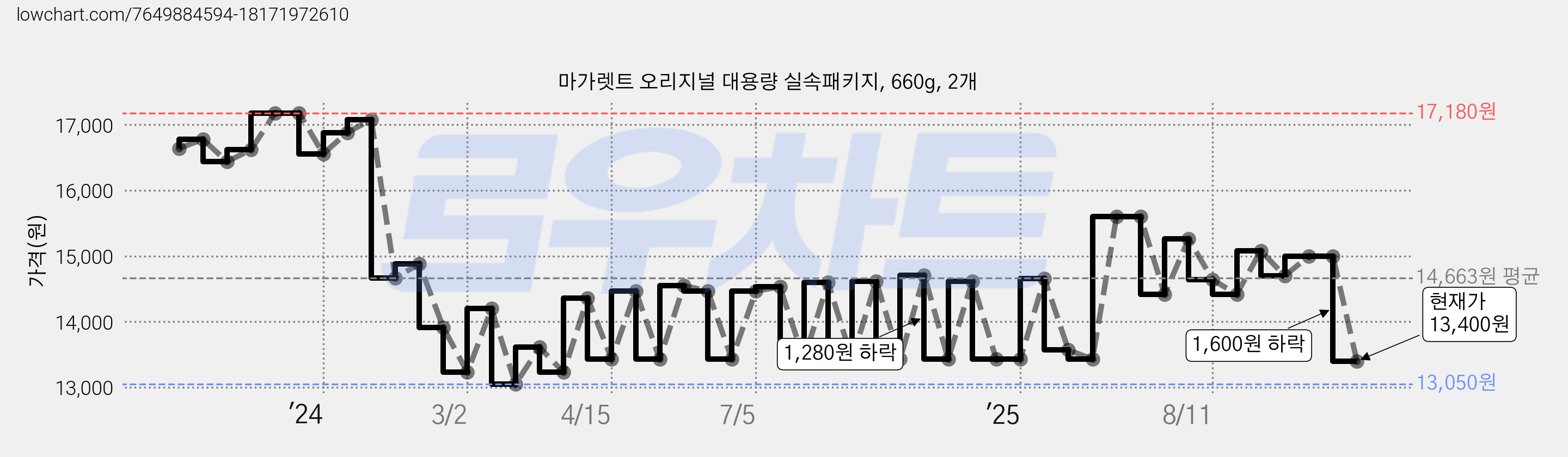 마가렛트 오리지널 대용량 실속패키지, 660g, 2개 가격 변동 차트, 현재가 13,400원, 관측 최저가 12,740원