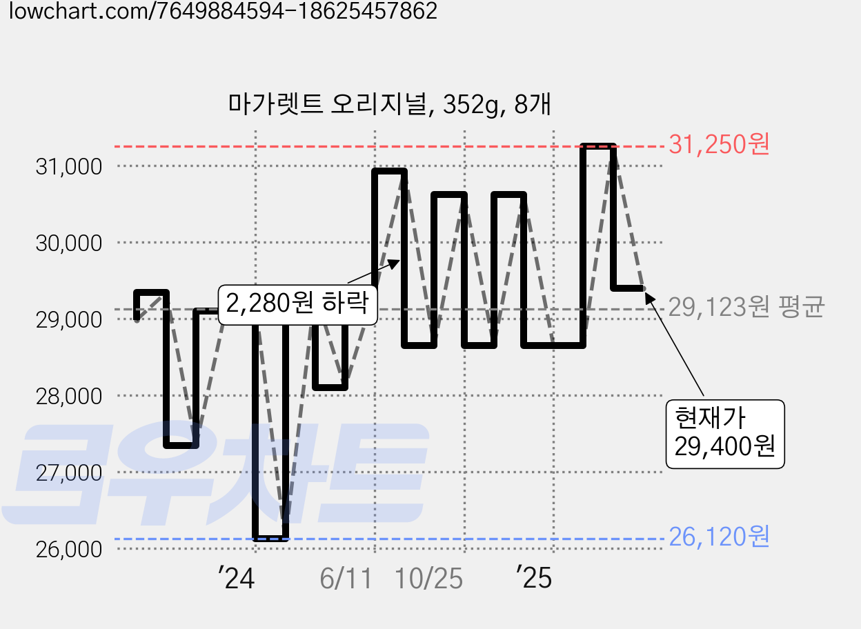 마가렛트 오리지널, 352g, 8개 가격 변동 차트, 현재가 29,400원, 관측 최저가 26,120원