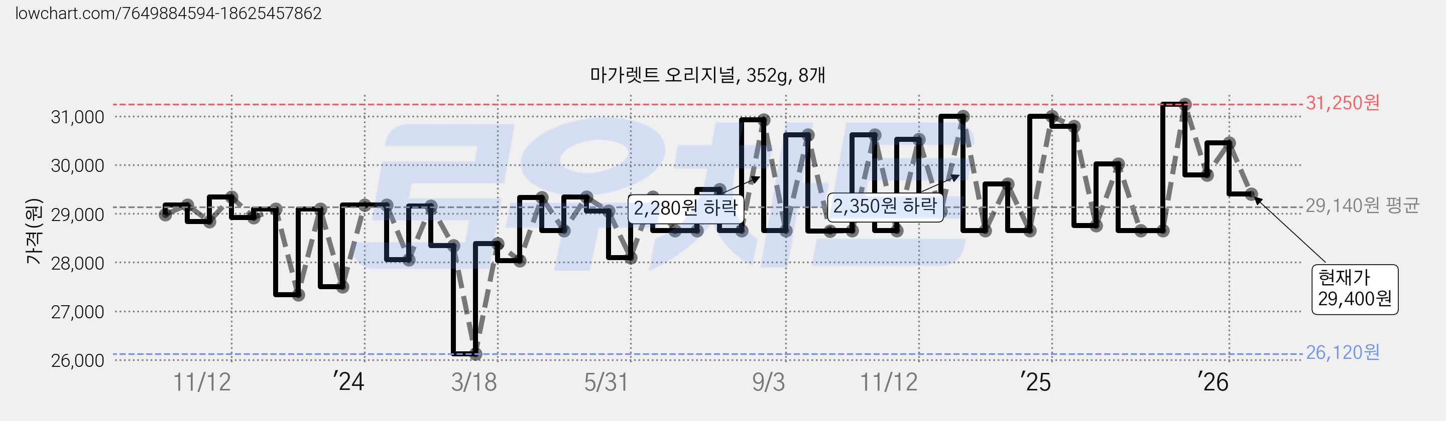 마가렛트 오리지널, 352g, 8개 가격 변동 차트, 현재가 29,400원, 관측 최저가 26,120원