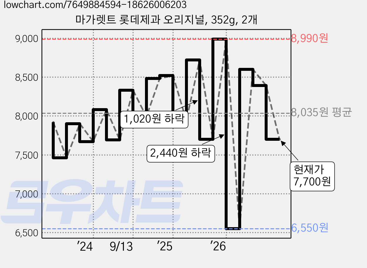 마가렛트 롯데제과 오리지널, 352g, 2개 가격 변동 차트, 현재가 7,700원, 관측 최저가 6,020원