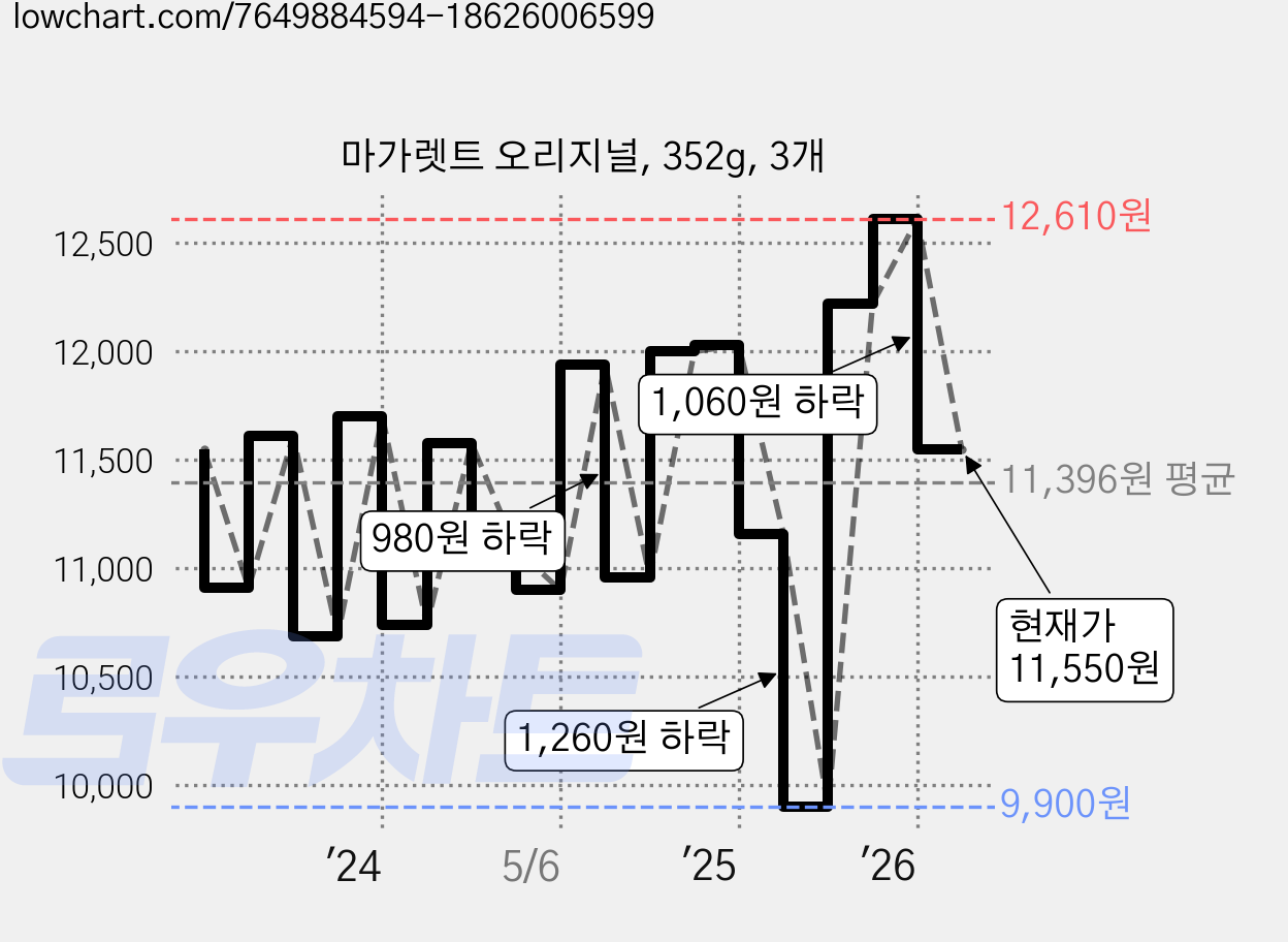 마가렛트 오리지널, 352g, 3개 가격 변동 차트, 현재가 11,550원, 관측 최저가 9,900원