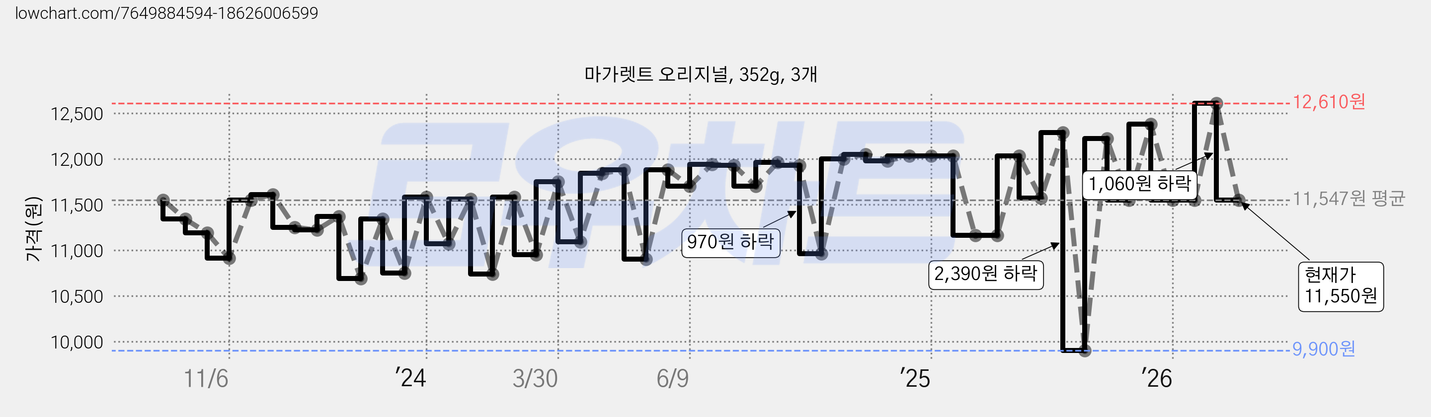 마가렛트 오리지널, 352g, 3개 가격 변동 차트, 현재가 11,550원, 관측 최저가 9,900원
