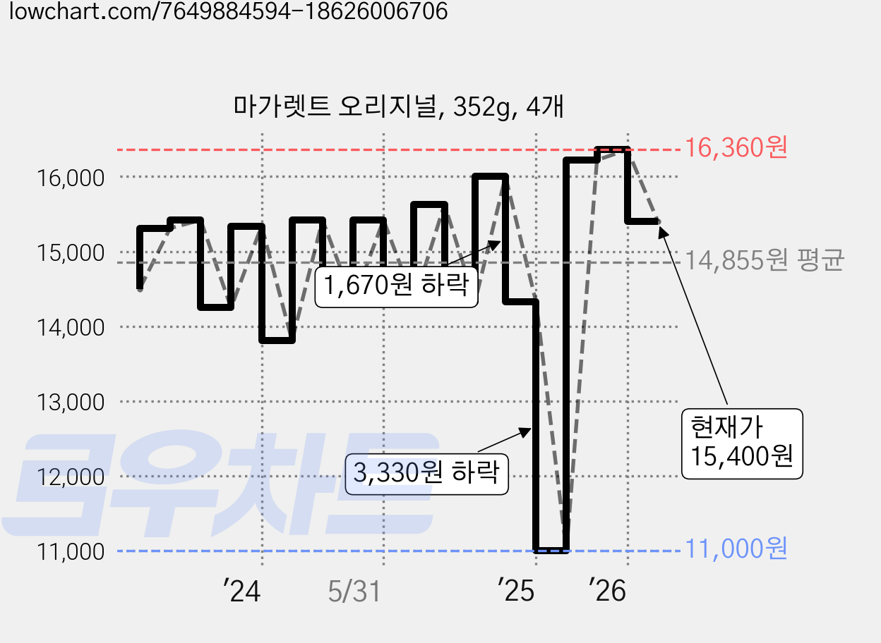 마가렛트 오리지널, 352g, 4개 가격 변동 차트, 현재가 15,400원, 관측 최저가 11,000원
