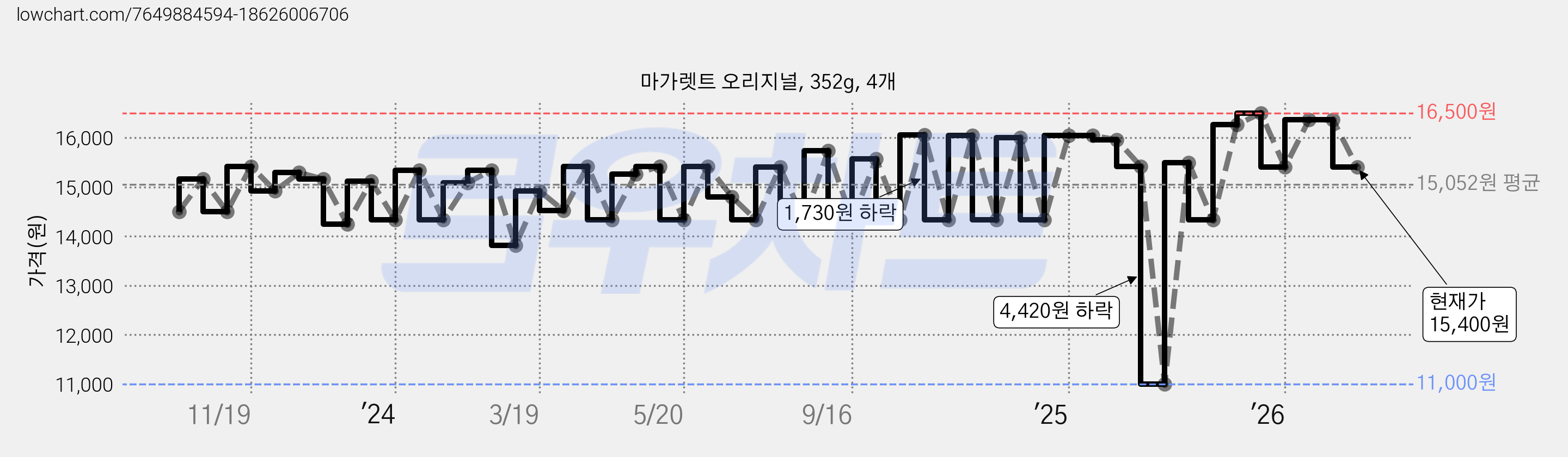 마가렛트 오리지널, 352g, 4개 가격 변동 차트, 현재가 15,400원, 관측 최저가 11,000원