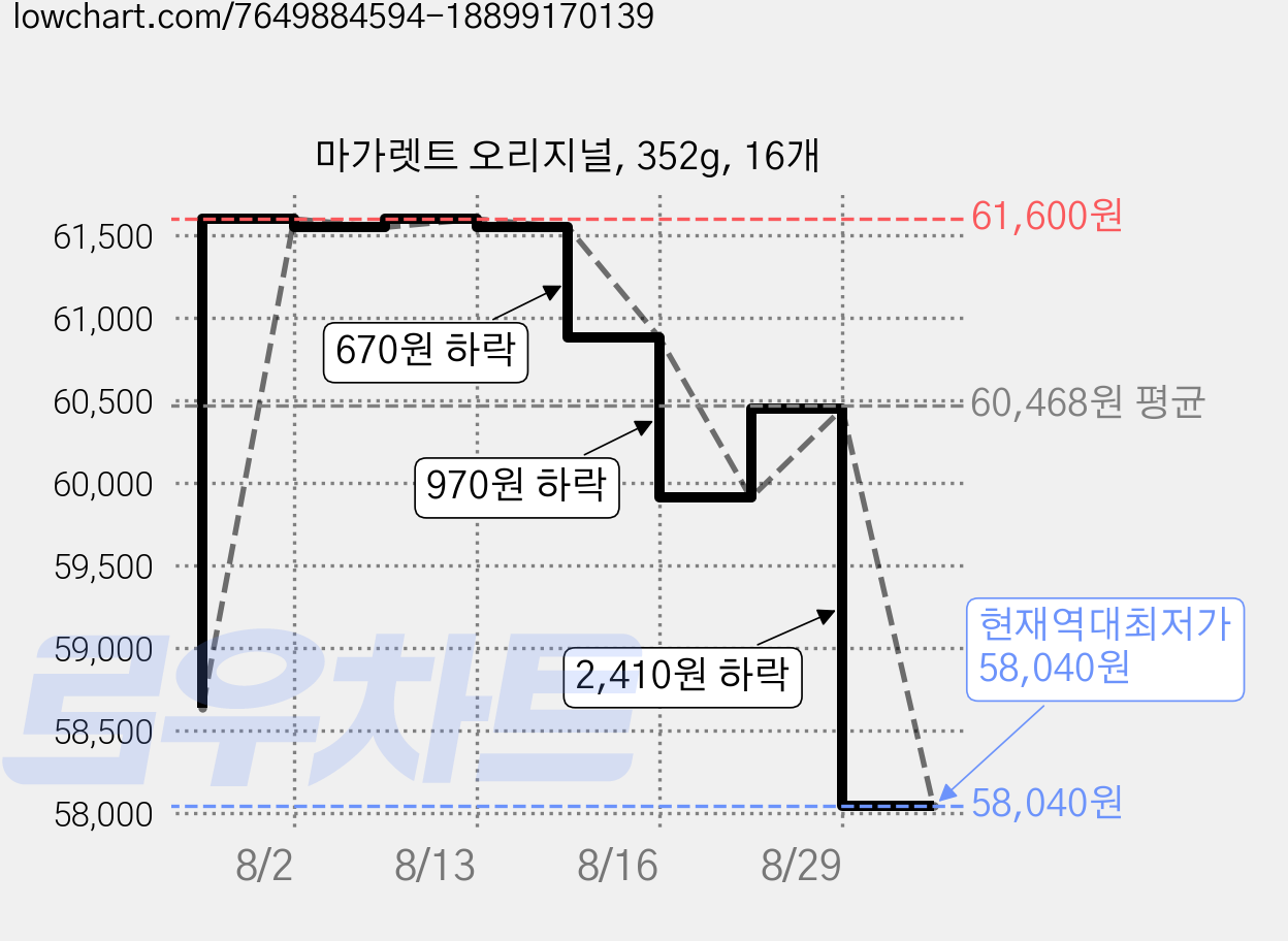 마가렛트 오리지널, 352g, 16개 가격 변동 차트, 현재가 58,040원, 역대최저가