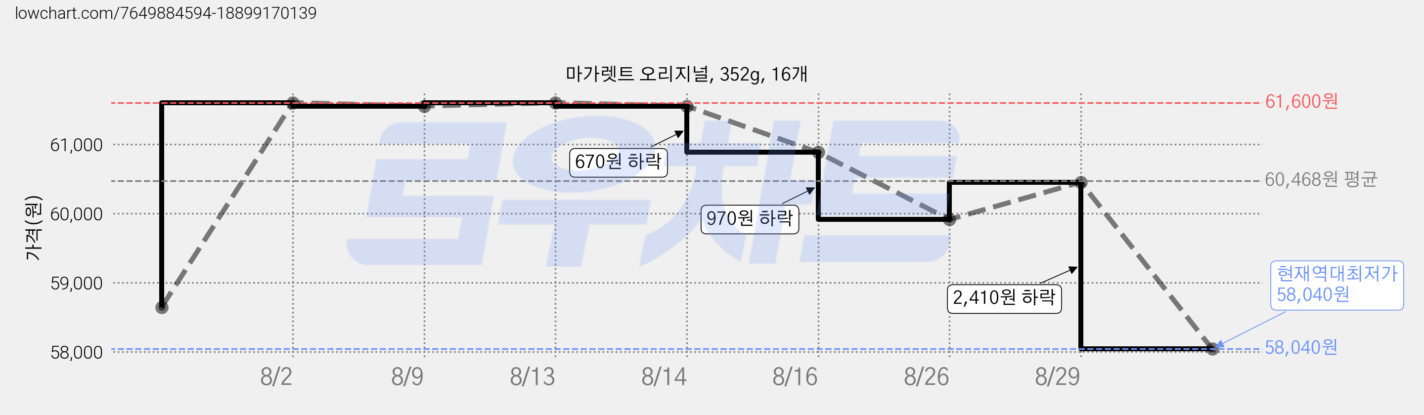 마가렛트 오리지널, 352g, 16개 가격 변동 차트, 현재가 58,040원, 역대최저가