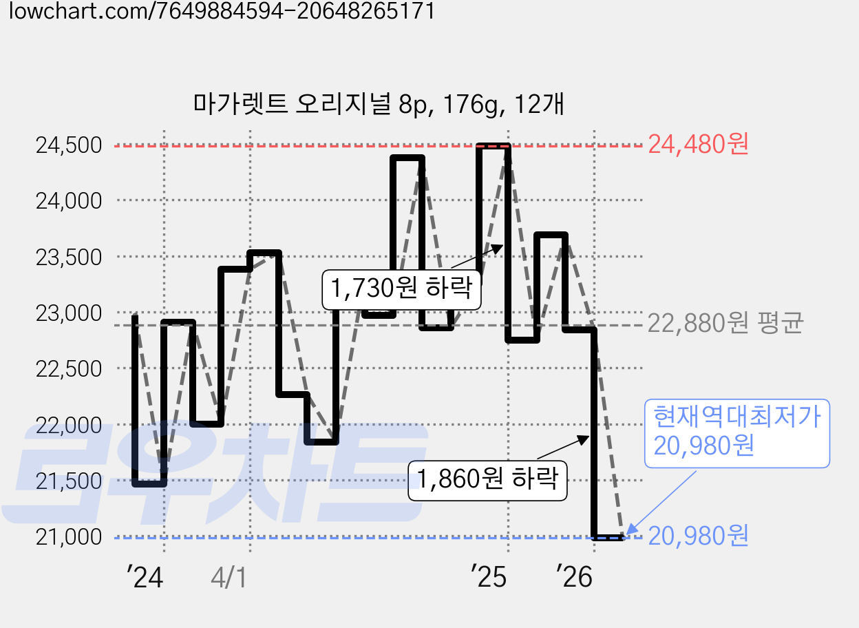 마가렛트 오리지널 8p, 176g, 12개 가격 변동 차트, 현재가 20,980원, 역대최저가