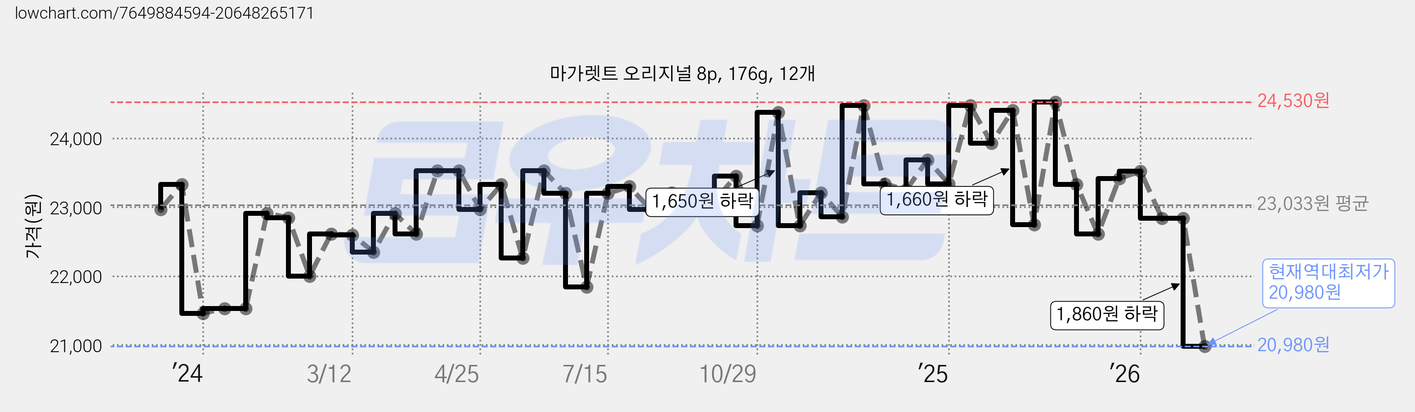 마가렛트 오리지널 8p, 176g, 12개 가격 변동 차트, 현재가 20,980원, 역대최저가