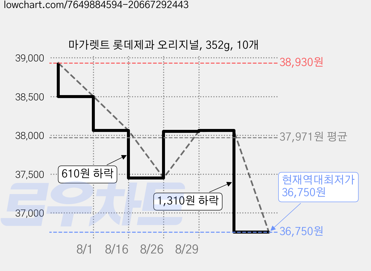 마가렛트 롯데제과 오리지널, 352g, 10개 가격 변동 차트, 현재가 36,750원, 역대최저가