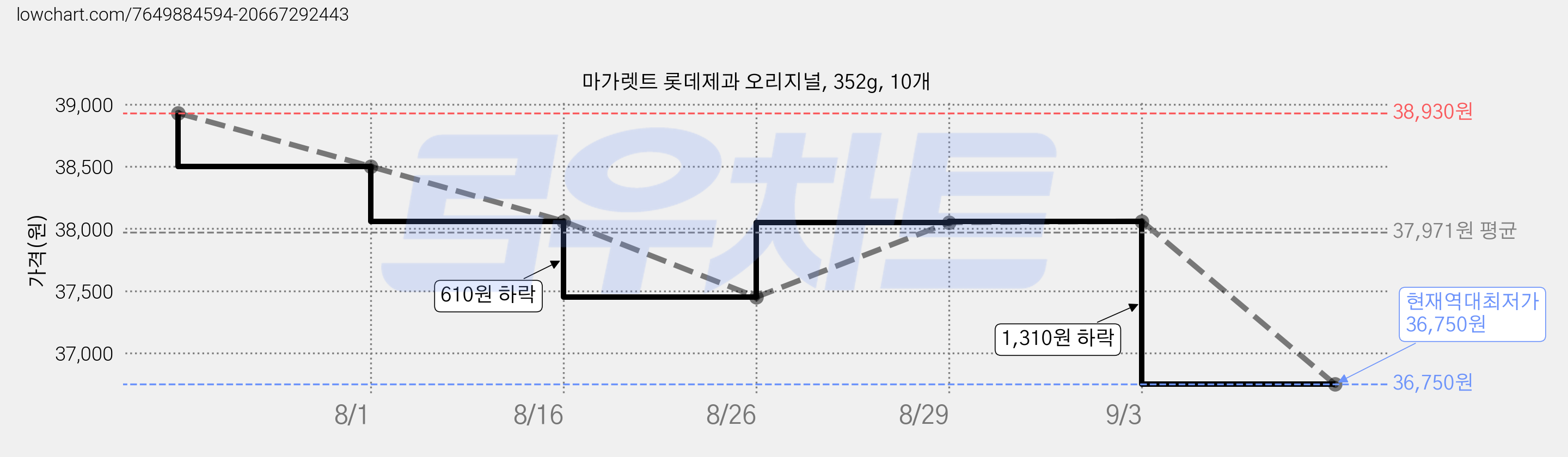 마가렛트 롯데제과 오리지널, 352g, 10개 가격 변동 차트, 현재가 36,750원, 역대최저가
