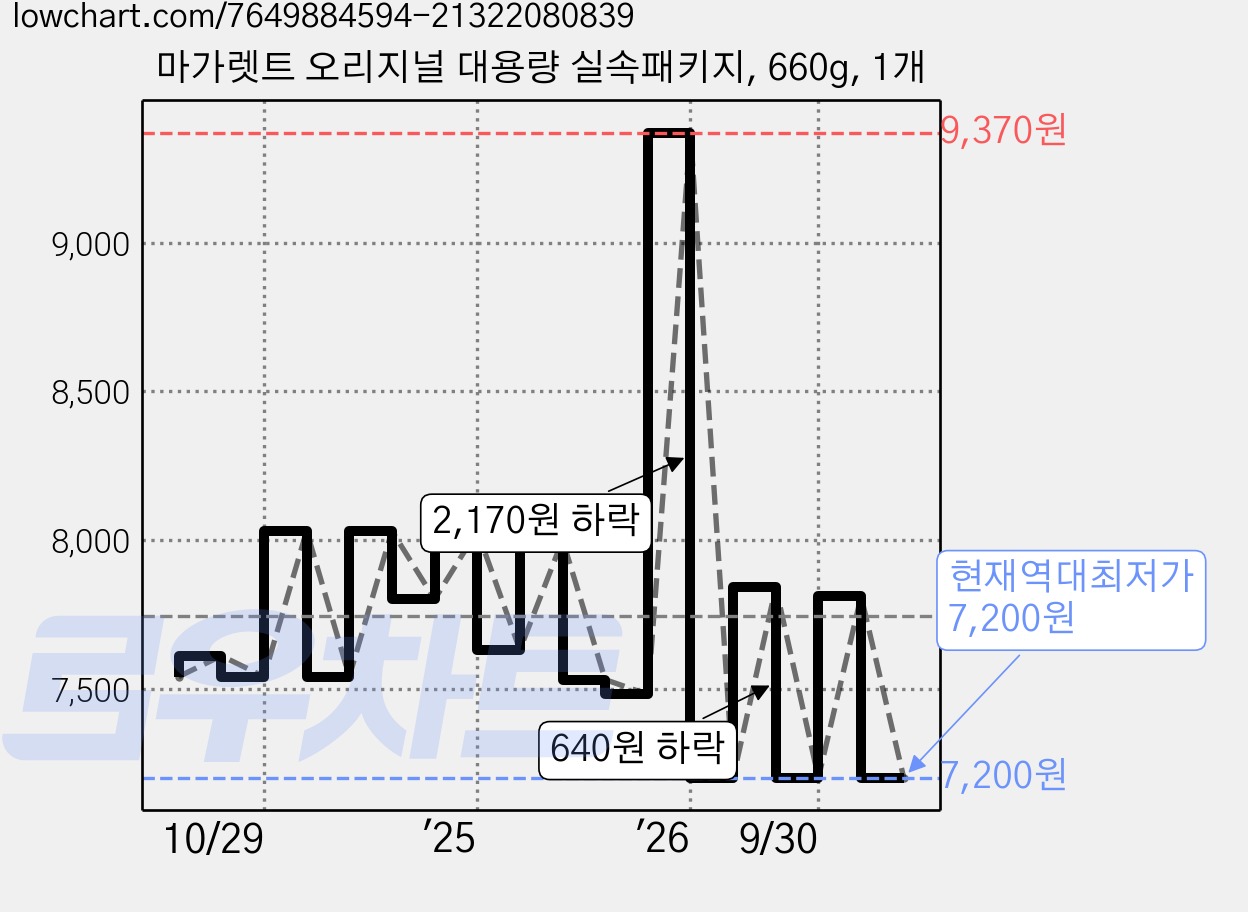 마가렛트 오리지널 대용량 실속패키지, 660g, 1개 가격 변동 차트, 현재가 7,200원, 역대최저가