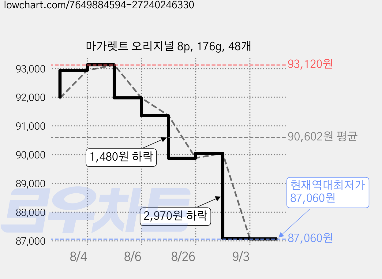 마가렛트 오리지널 8p, 176g, 48개 가격 변동 차트, 현재가 87,060원, 역대최저가