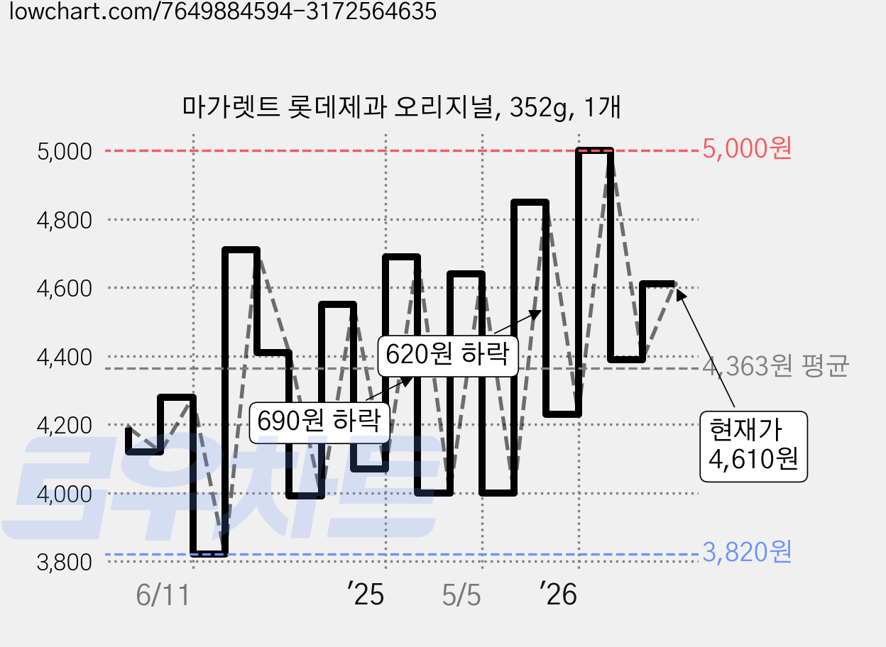 마가렛트 롯데제과 오리지널, 352g, 1개 가격 변동 차트, 현재가 4,610원, 관측 최저가 3,820원