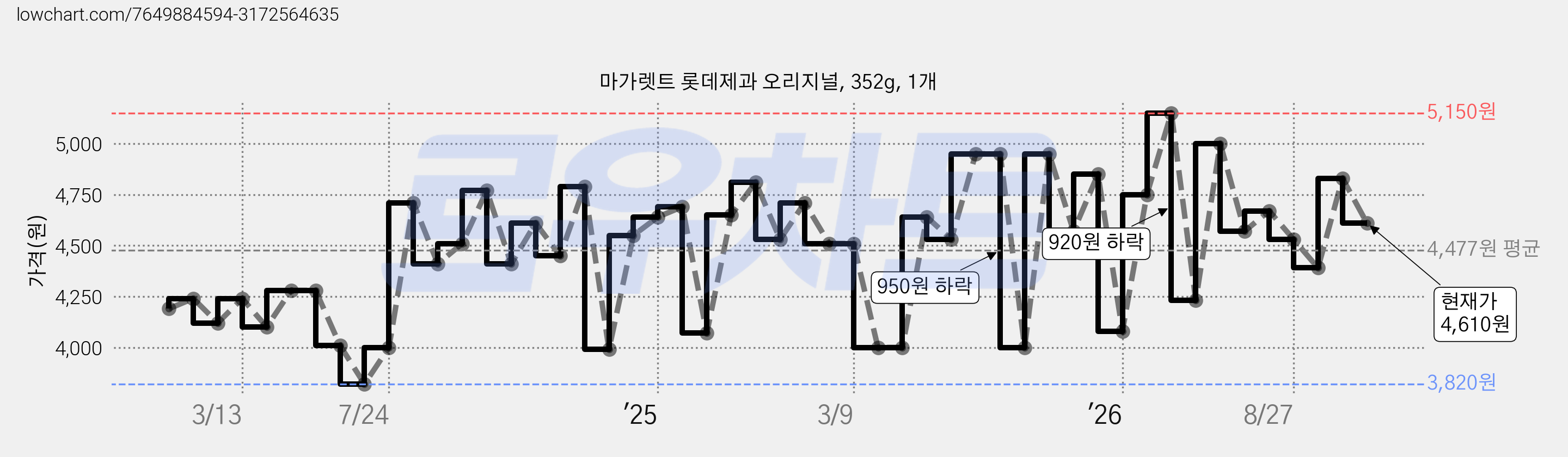 마가렛트 롯데제과 오리지널, 352g, 1개 가격 변동 차트, 현재가 4,610원, 관측 최저가 3,820원