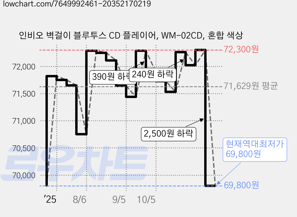인비오 벽걸이 블루투스 CD 플레이어, WM-02CD, 혼합 색상 가격 변동 차트, 현재가 69,800원, 역대최저가