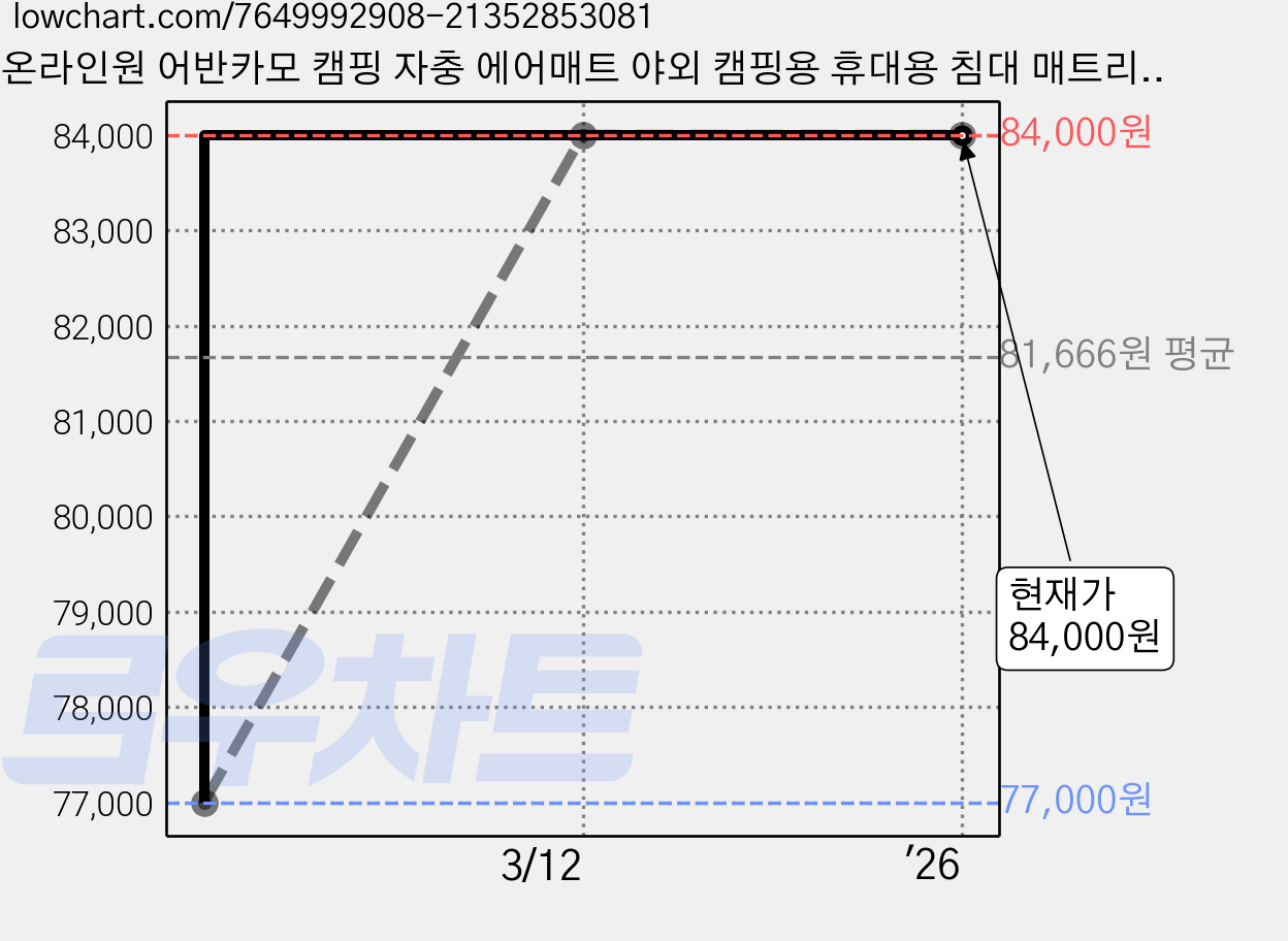 온라인원 어반카모 캠핑 자충 에어매트 야외 캠핑용 휴대용 침대 매트리스 (베게 증정) 가격 변동 차트, 현재가 84,000원, 역대최저가