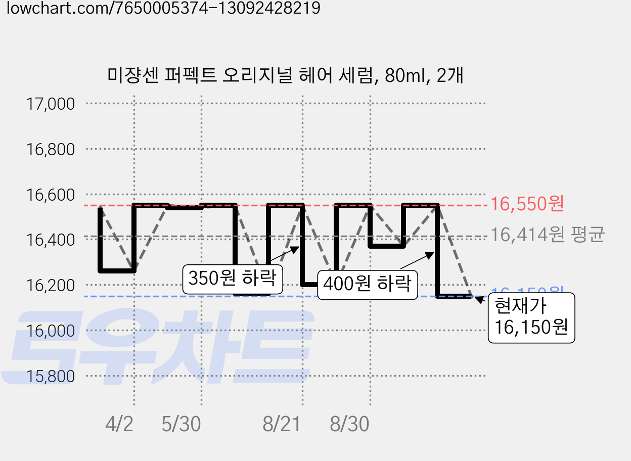 미쟝센 퍼펙트 오리지널 헤어 세럼, 80ml, 2개 가격 변동 차트, 현재가 16,150원, 관측 최저가 15,840원