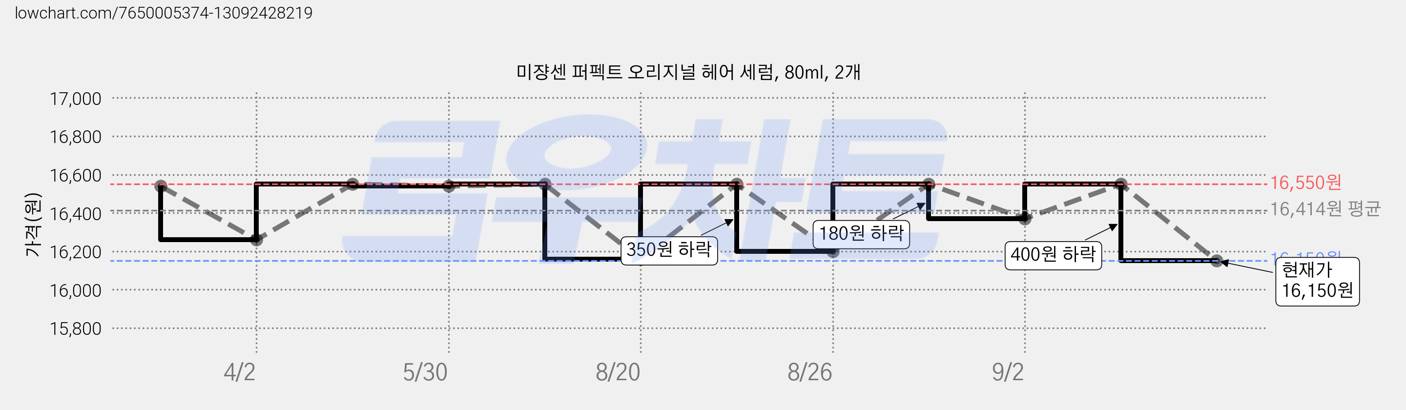 미쟝센 퍼펙트 오리지널 헤어 세럼, 80ml, 2개 가격 변동 차트, 현재가 16,150원, 관측 최저가 15,840원