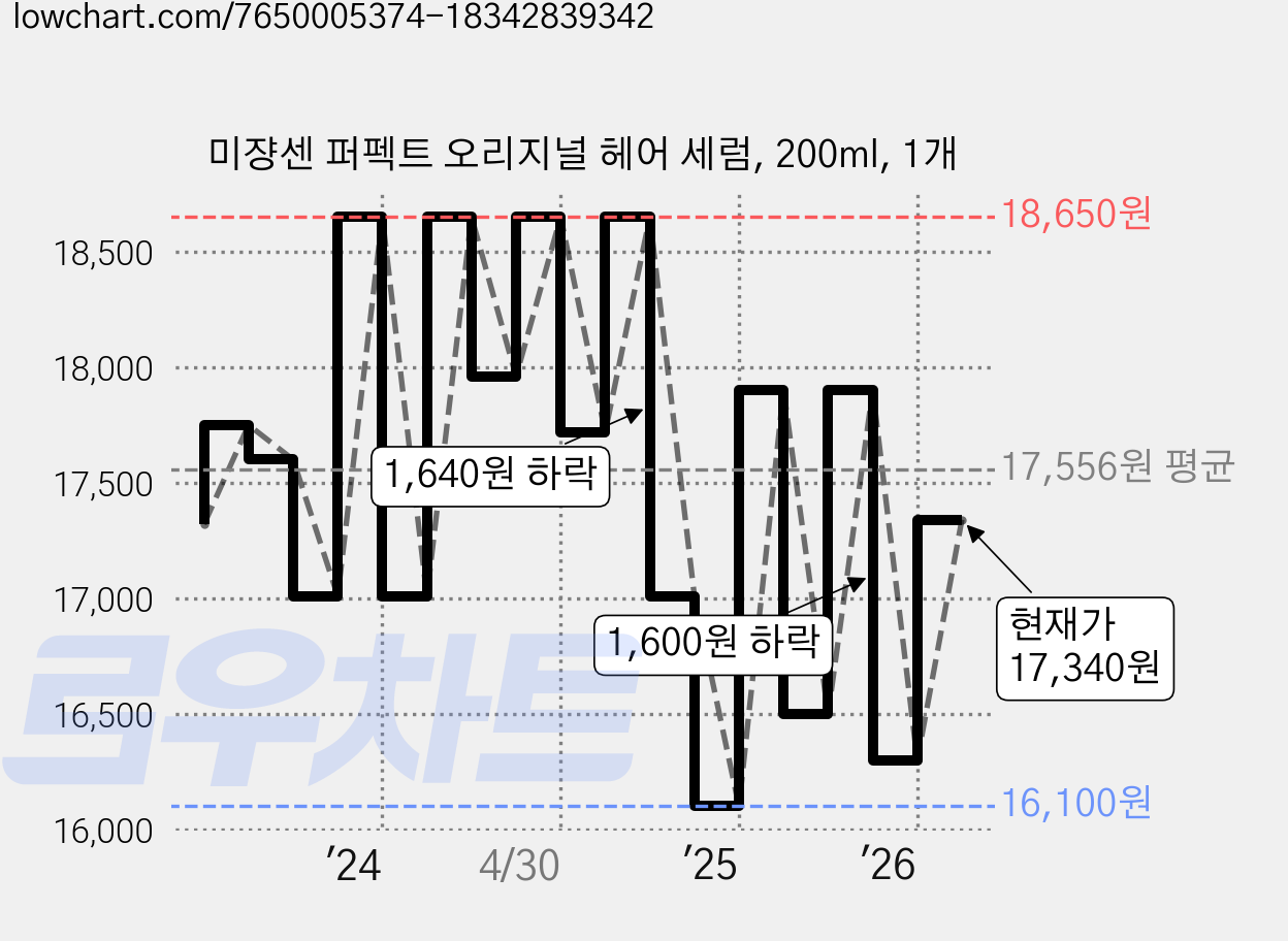 미쟝센 퍼펙트 오리지널 헤어 세럼, 200ml, 1개 가격 변동 차트, 현재가 17,340원, 관측 최저가 15,060원