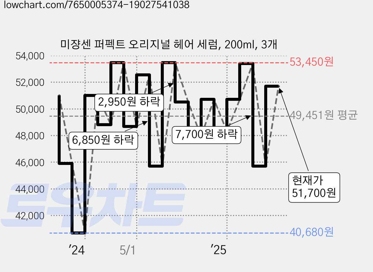 미쟝센 퍼펙트 오리지널 헤어 세럼, 200ml, 3개 가격 변동 차트, 현재가 51,700원, 관측 최저가 38,900원